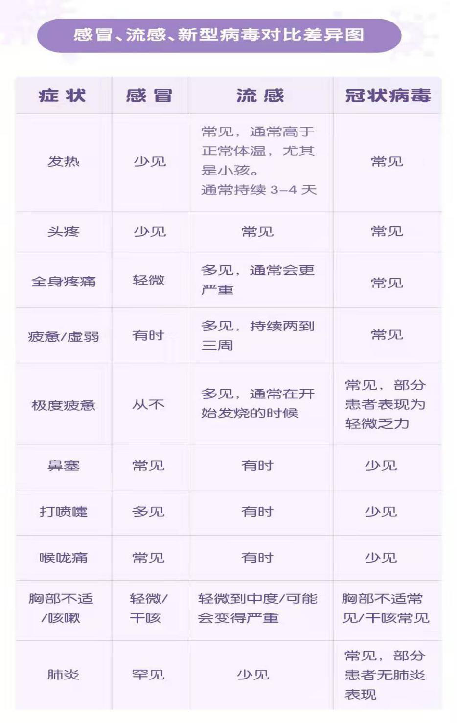 感冒、流感、新型病毒對比差異圖